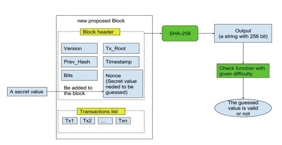 图3 POW算法流程